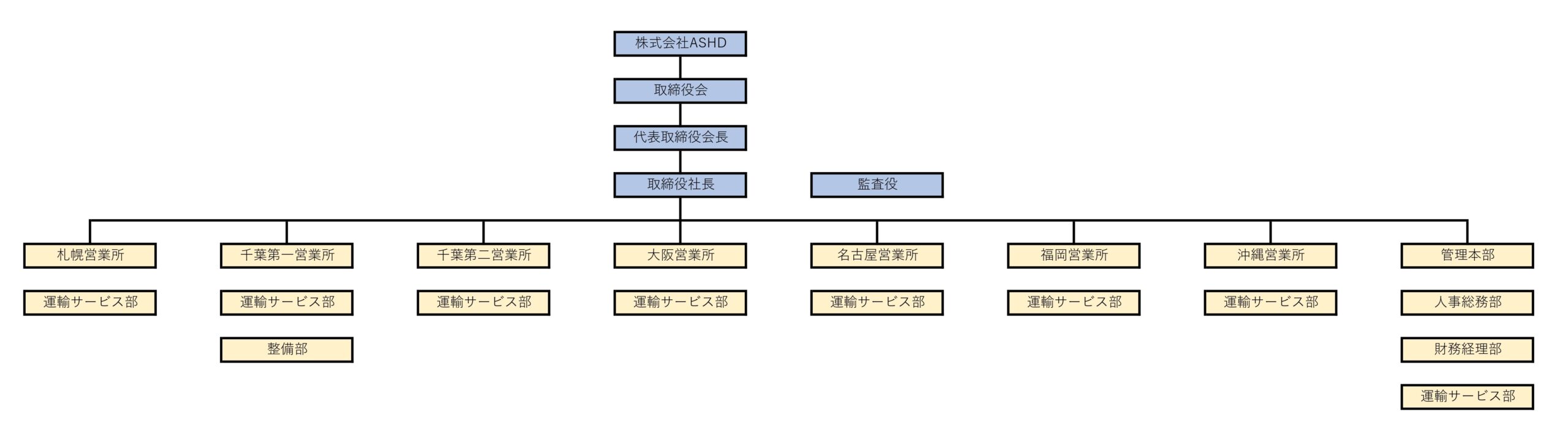 ザ・オリエンタルバス組織図